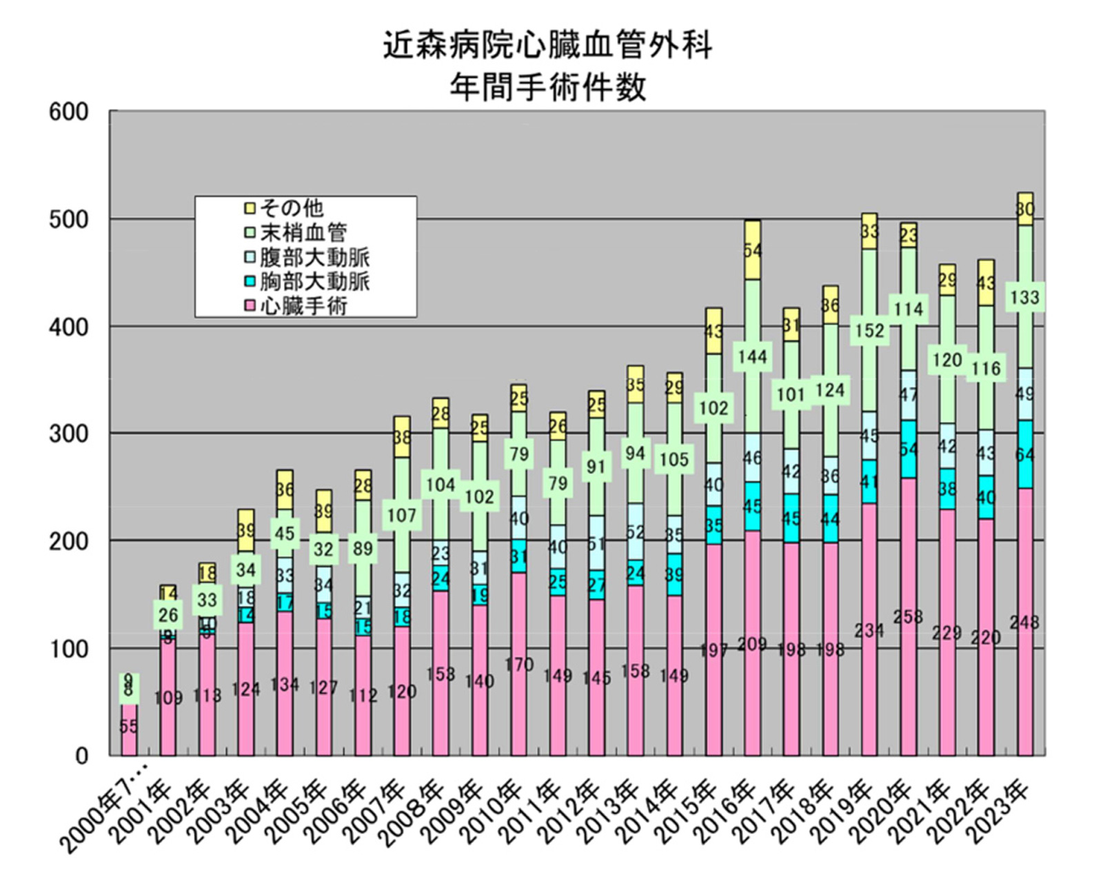 年間手術件数