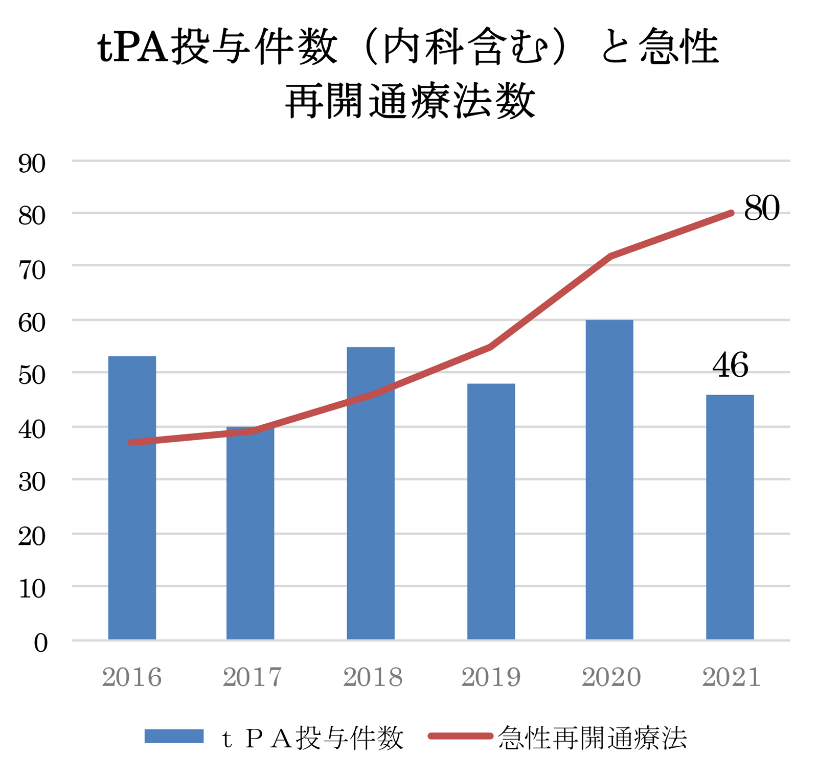 tPA投与件数グラフ.jpg