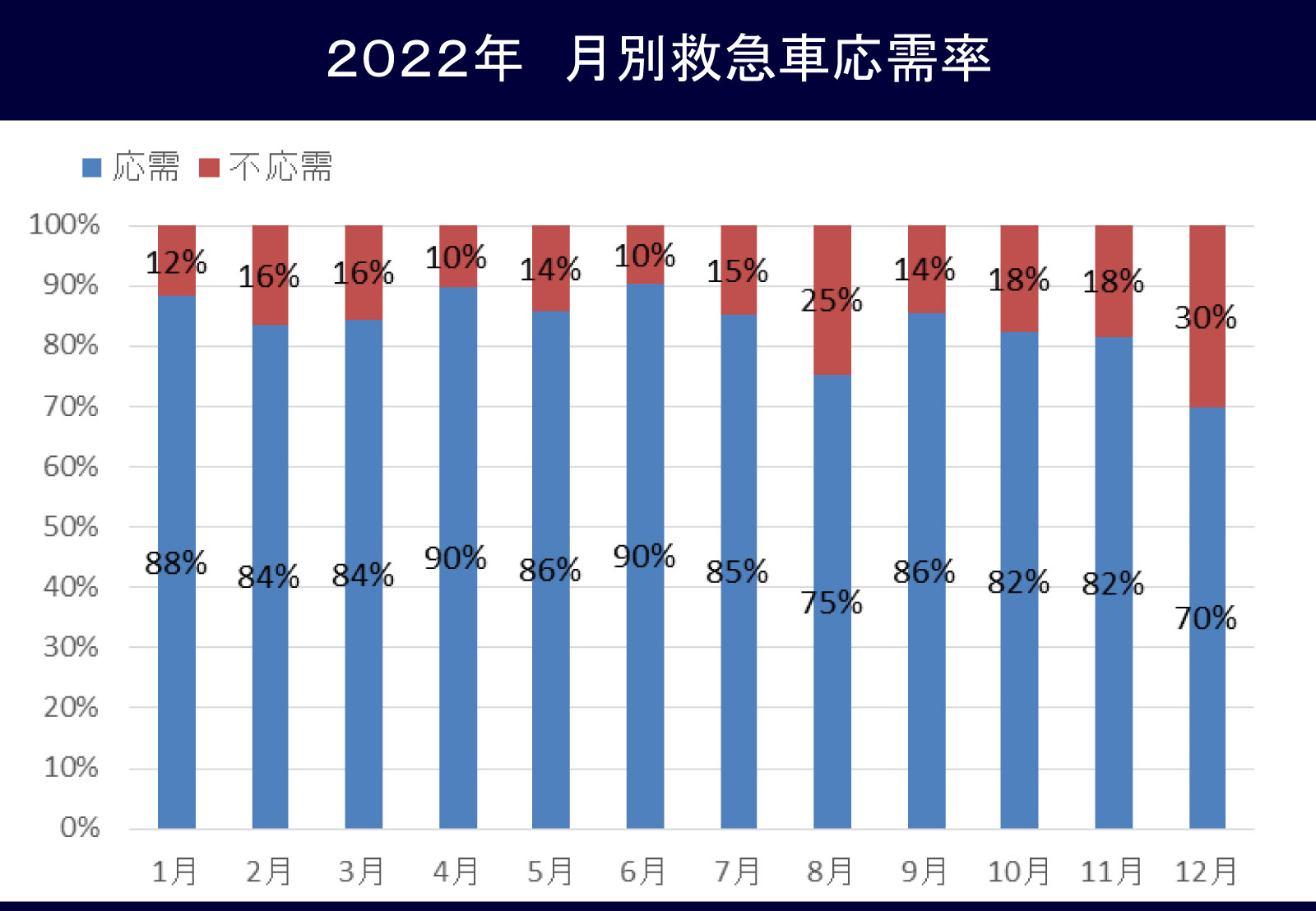 図3 2022年月別救急車応需率
  .jpg