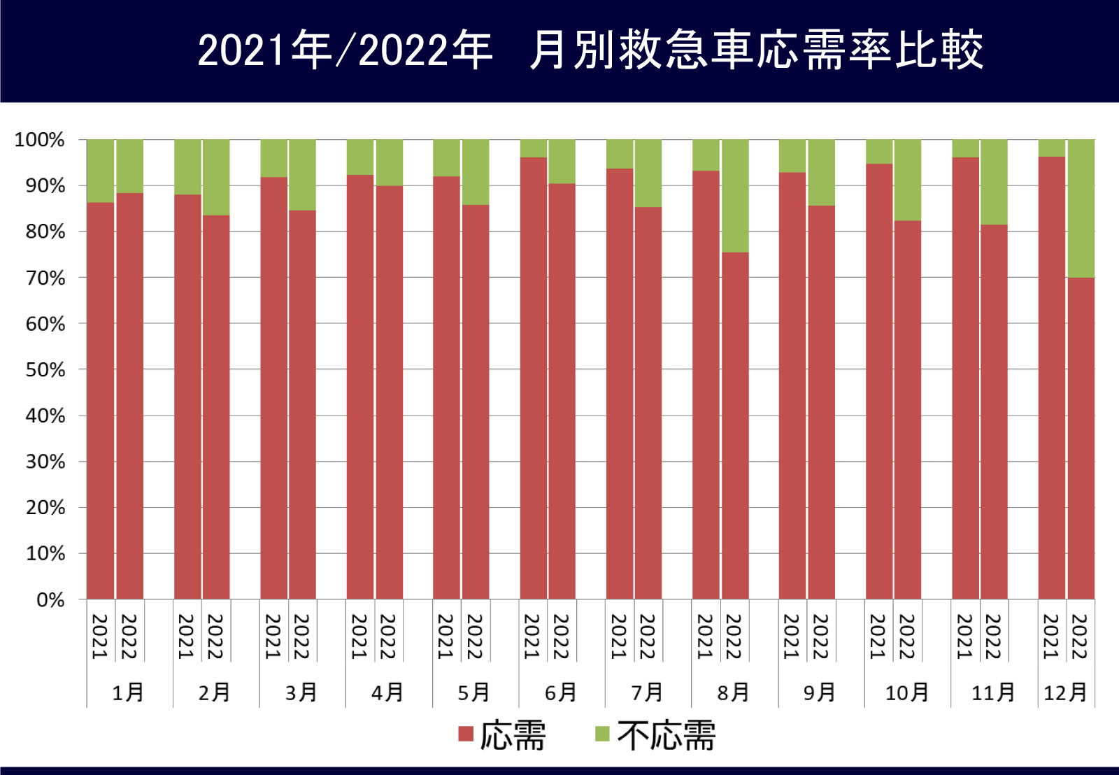 図4 2021年/2022年月別救急車応需率比較
  .jpg