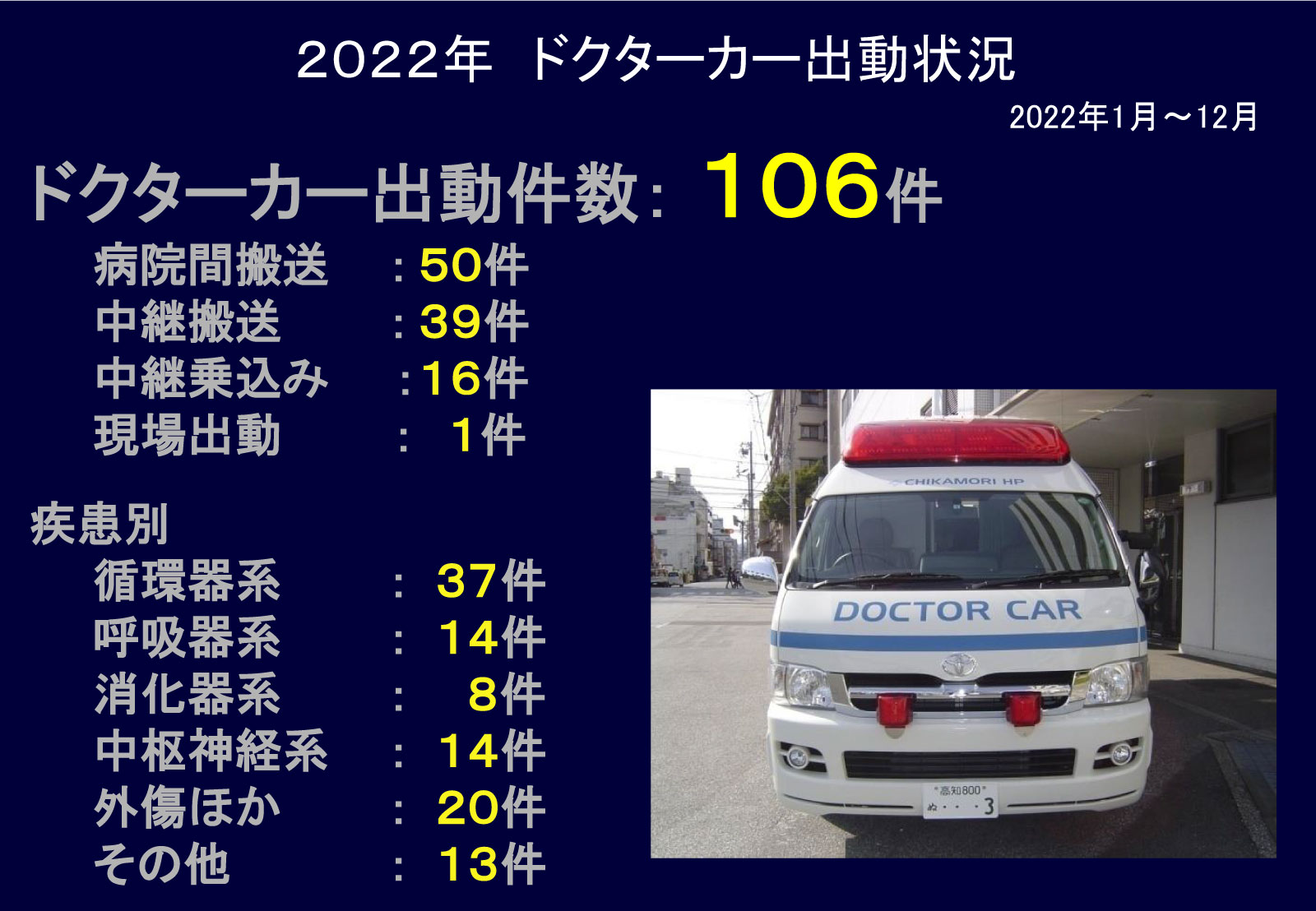 図10 2022年ドクターカー出動状況.jpg