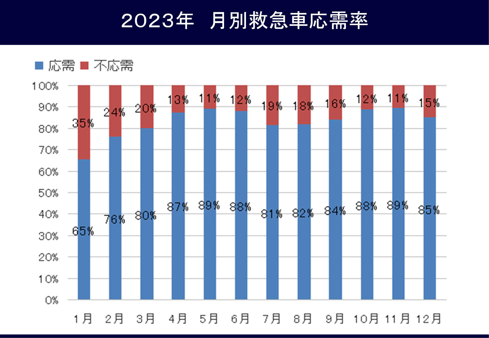 図3 2023年月別救急車応需率
  .jpg