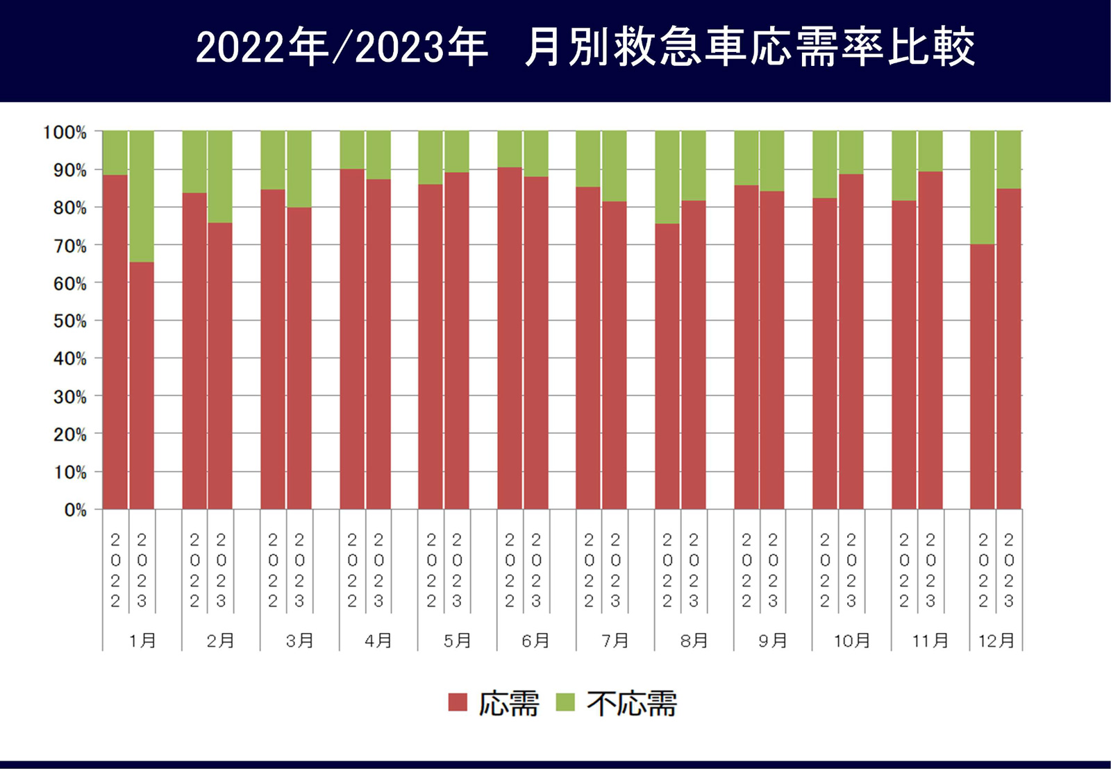 図4 2022年/2023年月別救急車応需率比較
  .jpg