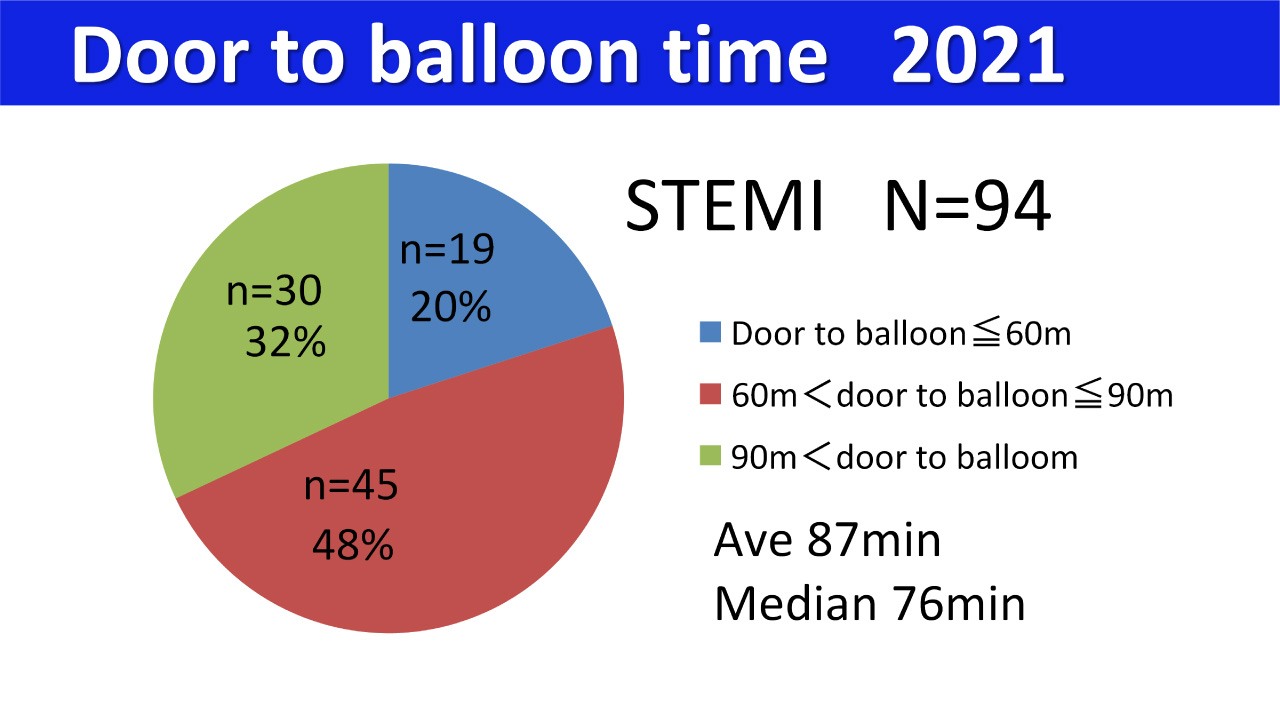 Door to balloon time 2019グラフ
