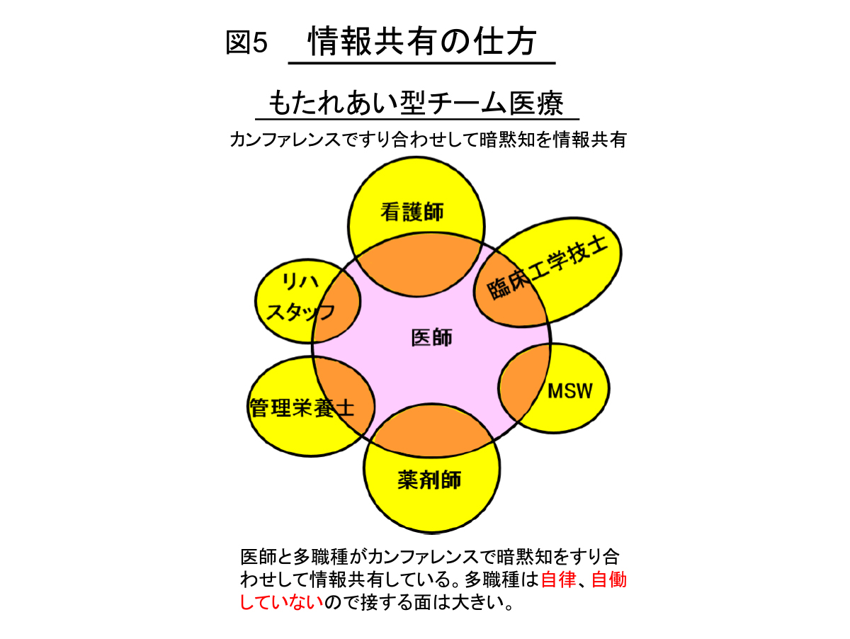 （図5）情報共有の仕方