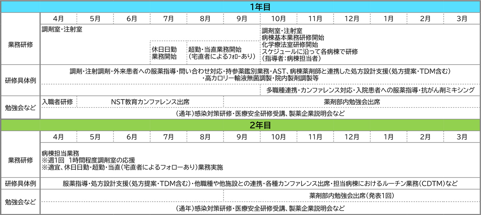 近森病院 薬剤部 初期薬剤師研修スケジュール